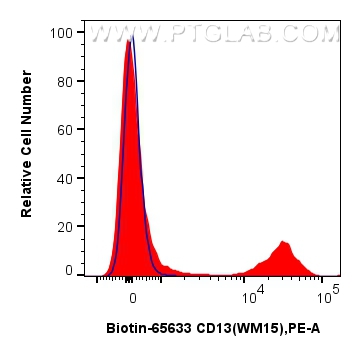 1x10^6 human PBMCs were surface stained with 0.25 ug Biotin Anti-Human CD13 (WM15) Mouse IgG2a RecAb (Biotin-65633, Clone: WM15) (red) or unstained (blue), and Streptavidin-PE Conjugate (<a class='green' href='/productredirect?CatalogNo=PE-PF00030' target='_blank'>PE-PF00030</a>). Cells were incubated with FC Receptor Block prior to staining. Cells were not fixed. FC experiment of human PBMCs using Biotin-65633