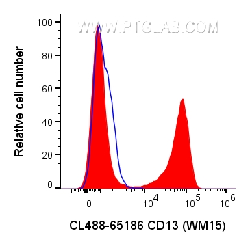 FC experiment of human PBMCs using CL488-65186