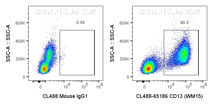 FC experiment of human PBMCs using CL488-65186