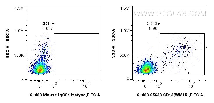 FC experiment of human PBMCs using CL488-65633