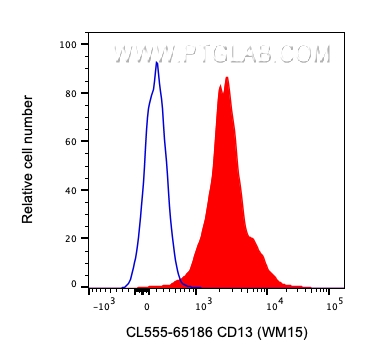 FC experiment of human PBMCs using CL555-65186