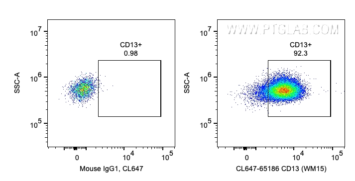 FC experiment of human PBMCs using CL647-65186