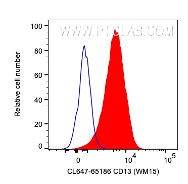 FC experiment of human PBMCs using CL647-65186
