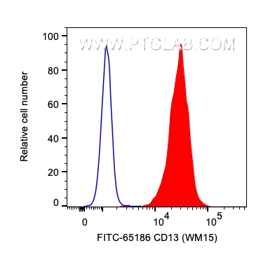 FC experiment of human PBMCs using FITC-65186