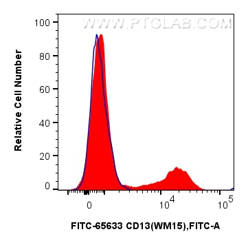 FC experiment of human PBMCs using FITC-65633