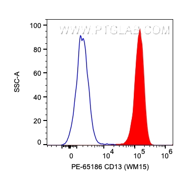 FC experiment of human blood using PE-65186