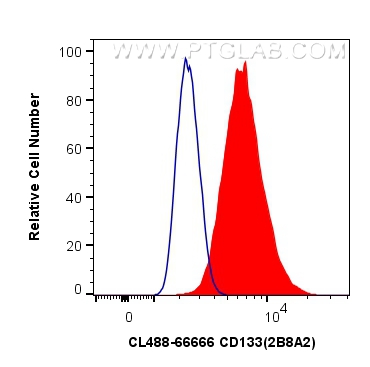 FC experiment of HT-29 using CL488-66666