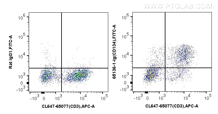 FC experiment of BALB/c mouse splenocytes using 65136-1-Ig