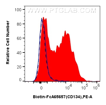 FC experiment of mouse splenocytes using Biotin-FcA65657 FC experiment of mouse splenocytes using Biotin-FcA65657