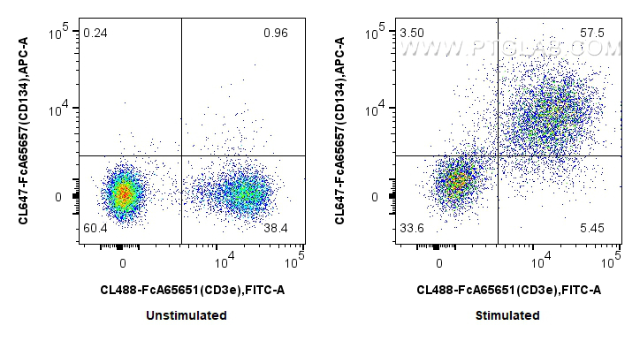 FC experiment of mouse splenocytes using CL647-FcA65657 FC experiment of mouse splenocytes using CL647-FcA65657