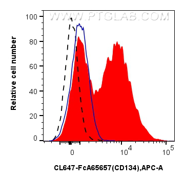 FC experiment of mouse splenocytes using CL647-FcA65657 FC experiment of mouse splenocytes using CL647-FcA65657