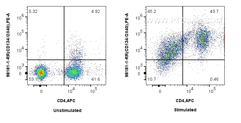 FC experiment of human PBMCs using 98181-1-RR (same clone as 98181-1-PBS)