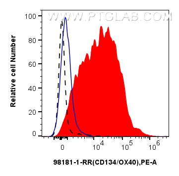 FC experiment of human PBMCs using 98181-1-RR (same clone as 98181-1-PBS)