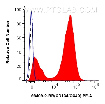 FC experiment of BALB/c mouse splenocytes using 98409-2-RR (same clone as 98409-2-PBS) FC experiment of BALB/c mouse splenocytes using 98409-2-RR (same clone as 98409-2-PBS)