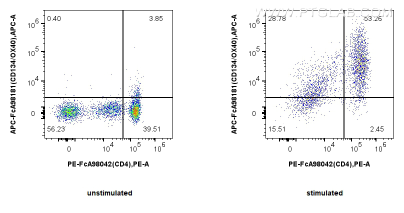 FC experiment of human PBMCs using APC-FcA98181