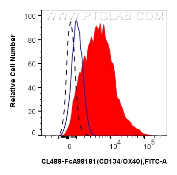 FC experiment of human PBMCs using CL488-FcA98181 FC experiment of human PBMCs using CL488-FcA98181