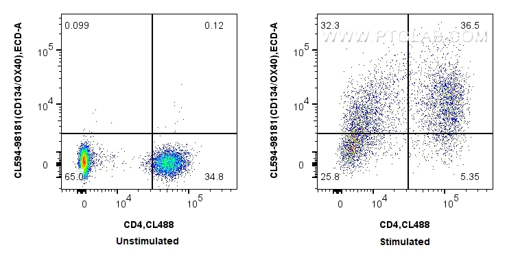 FC experiment of human PBMCs using CL594-98181