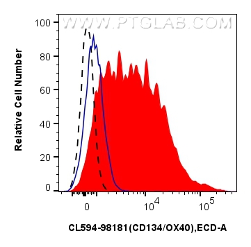 FC experiment of human PBMCs using CL594-98181