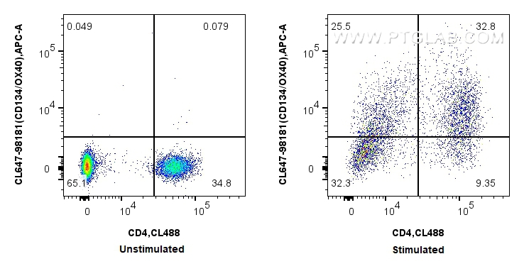 FC experiment of human PBMCs using CL647-98181