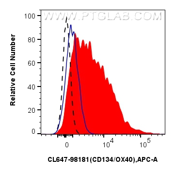 FC experiment of human PBMCs using CL647-98181