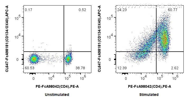 FC experiment of human PBMCs using CL647-FcA98181 FC experiment of human PBMCs using CL647-FcA98181