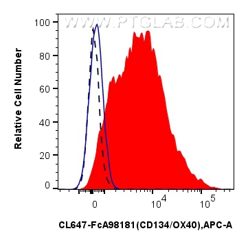 FC experiment of human PBMCs using CL647-FcA98181 FC experiment of human PBMCs using CL647-FcA98181