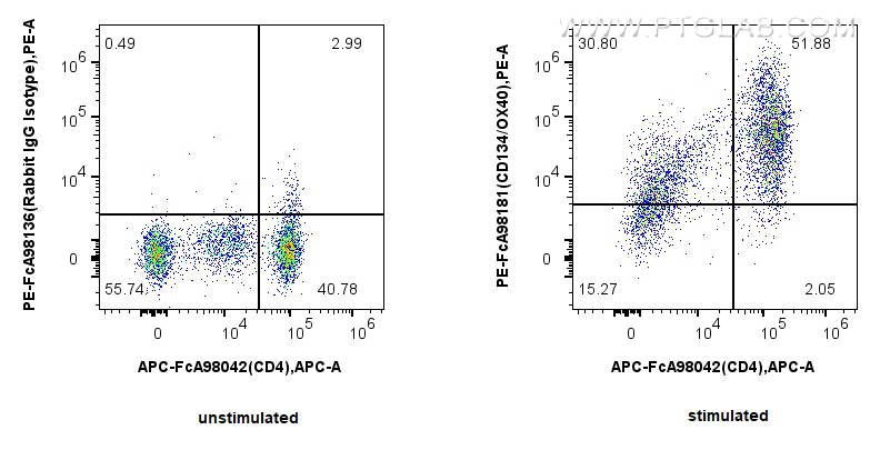 FC experiment of human PBMCs using PE-FcA98181