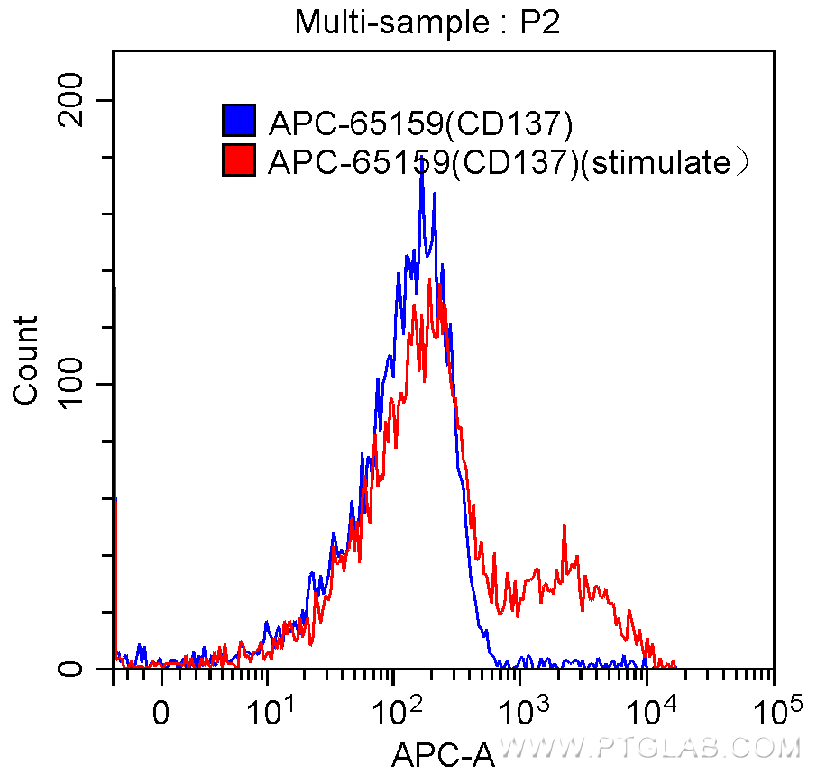 FC experiment of human peripheral blood mononuclear cells using APC-65159