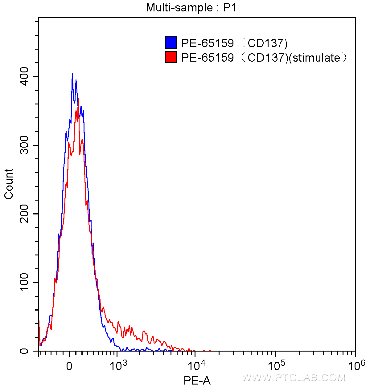 FC experiment of human peripheral blood mononuclear cells using PE-65159