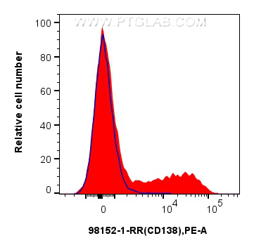 FC experiment of mouse bone marrow cells using 98152-1-RR (same clone as 98152-1-PBS)