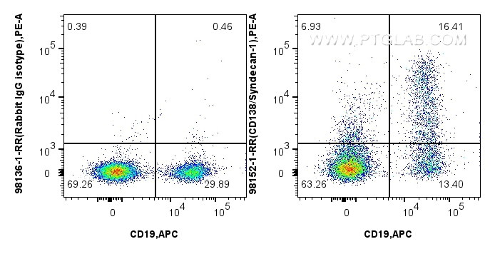 FC experiment of mouse bone marrow cells using 98152-1-RR FC experiment of mouse bone marrow cells using 98152-1-RR