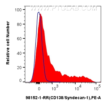 FC experiment of mouse bone marrow cells using 98152-1-RR FC experiment of mouse bone marrow cells using 98152-1-RR