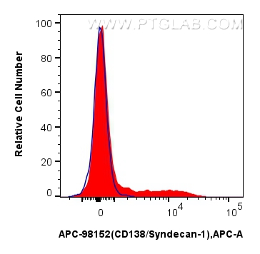 1x10^6 mouse bone marrow cells were surface stained with 0.1 ug APC Anti-Mouse CD138/Syndecan-1 Rabbit RecAb (APC-98152, Clone: 241278C7) (red) or 0.1 ug APC Rabbit IgG Isotype Control Recombinant Antibody (<a class='green' href='/productredirect?CatalogNo=APC-98136' target='_blank'>APC-98136</a>, Clone: 240953C9) (blue). Cells were not fixed. FC experiment of mouse bone marrow cells using APC-98152