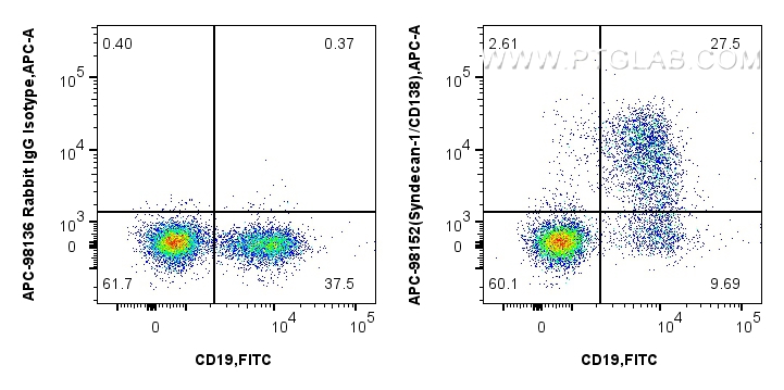 FC experiment of mouse bone marrow cells using APC-98152