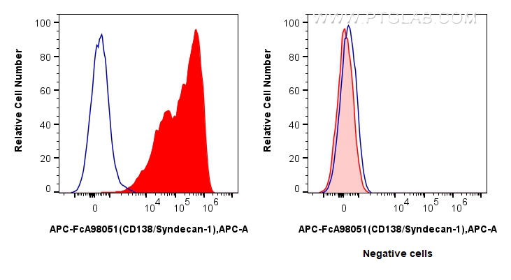 FC experiment of U266 using APC-FcA98051