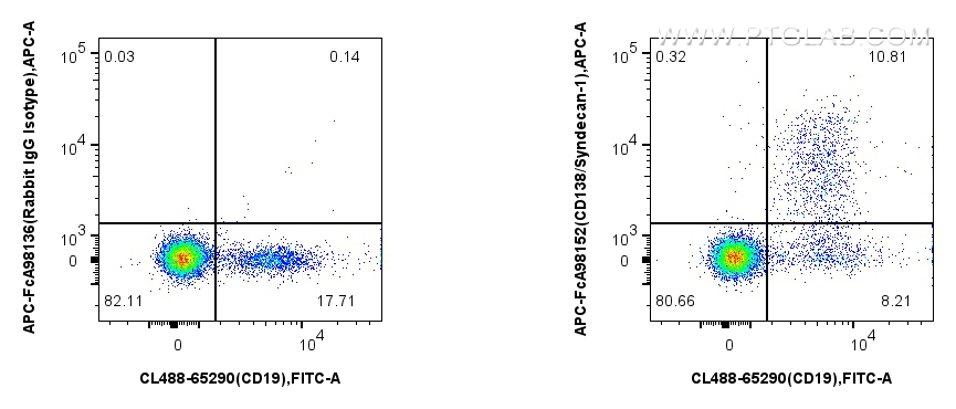 FC experiment of mouse bone marrow using APC-FcA98152 FC experiment of mouse bone marrow using APC-FcA98152