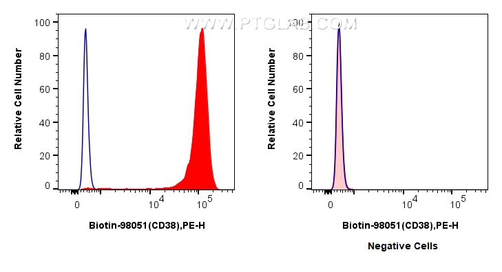 FC experiment of U266 using Biotin-98051
