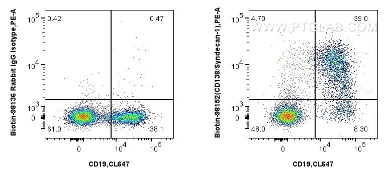 FC experiment of mouse bone marrow cells using Biotin-98152