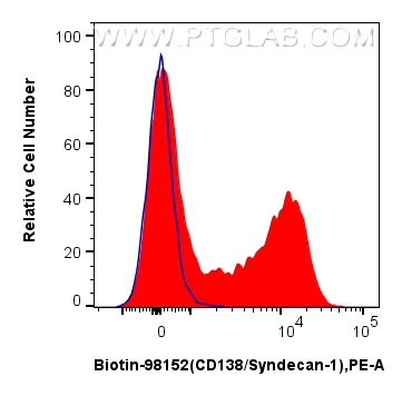 FC experiment of mouse bone marrow cells using Biotin-98152