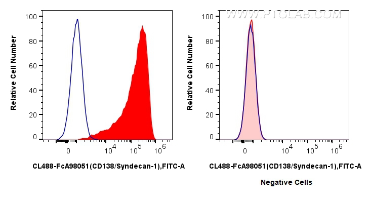 FC experiment of U266 using CL488-FcA98051