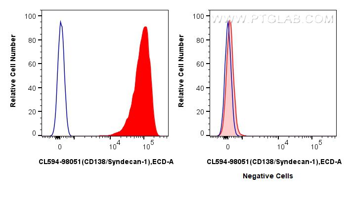 FC experiment of U266 using CL594-98051