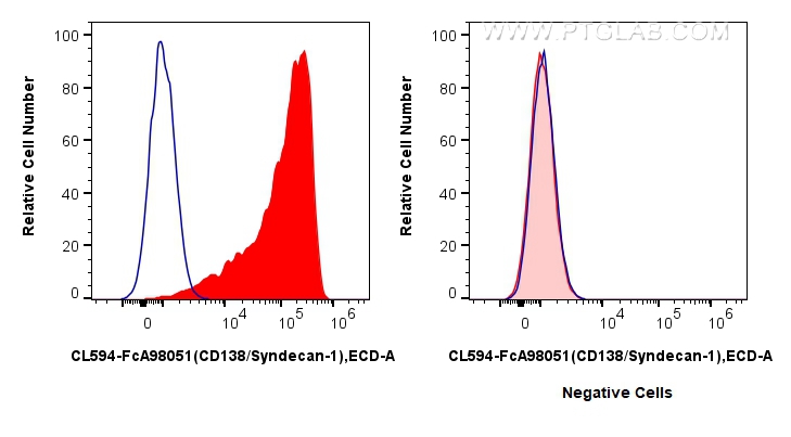 FC experiment of U266 using CL594-FcA98051