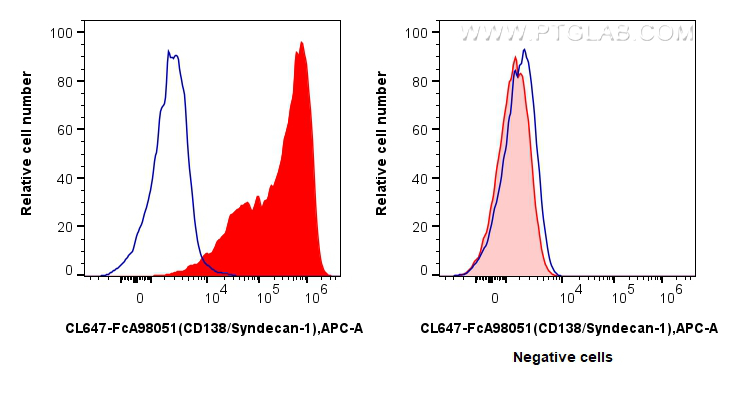 FC experiment of U266 using CL647-FcA98051
