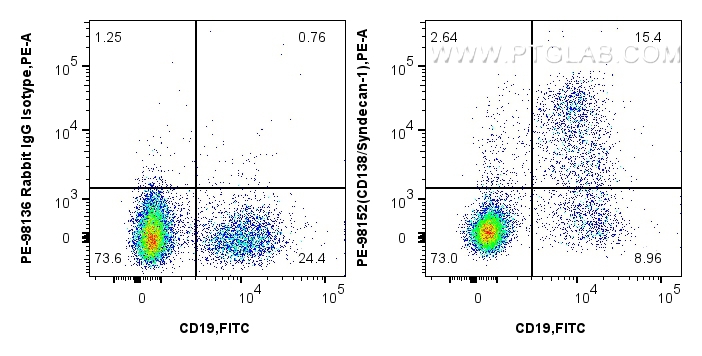 1x10^6 mouse bone marrow cells were surface stained with CoraLite® Plus 647 Anti-Mouse CD19, and 0.1 ug PE Anti-Mouse CD138/Syndecan-1 Rabbit RecAb (PE-98152, Clone: 241278C7) or PE Rabbit IgG Isotype Control Recombinant Antibody (<a class='green' href='/productredirect?CatalogNo=PE-98136' target='_blank'>PE-98136</a>, Clone: 240953C9). Cells were not fixed. FC experiment of mouse bone marrow cells using PE-98152