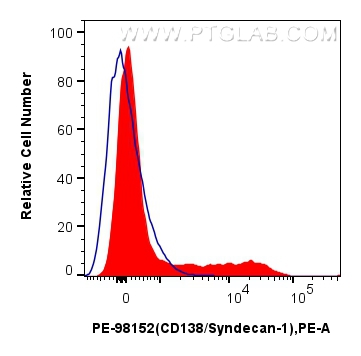 1x10^6 mouse bone marrow cells were surface stained with 0.1 ug PE Anti-Mouse CD138/Syndecan-1 Rabbit RecAb (PE-98152, Clone: 241278C7) (red) or PE Rabbit IgG Isotype Control Recombinant Antibody (<a class='green' href='/productredirect?CatalogNo=PE-98136' target='_blank'>PE-98136</a>, Clone: 240953C9) (blue). Cells were not fixed. FC experiment of mouse bone marrow cells using PE-98152