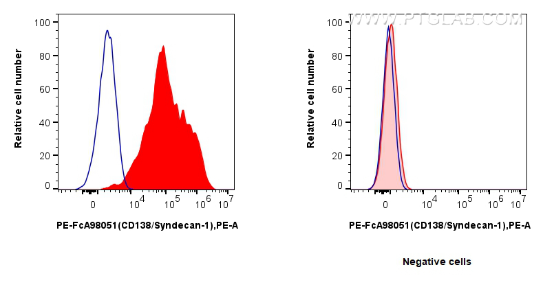FC experiment of U266 using PE-FcA98051