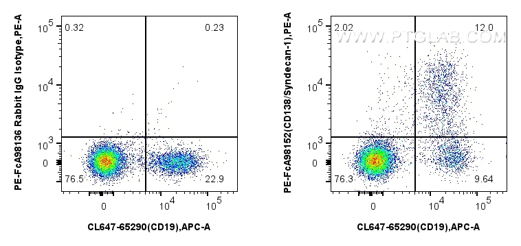FC experiment of mouse bone marrow cells using PE-FcA98152