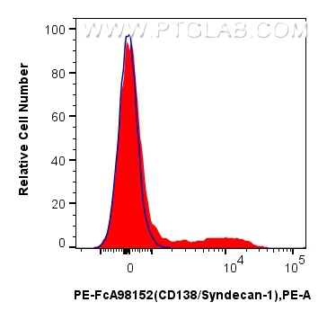 FC experiment of mouse bone marrow cells using PE-FcA98152