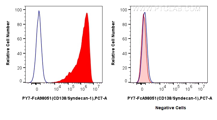 FC experiment of U266 using PY7-FcA98051