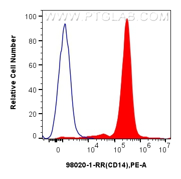 FC experiment of mouse peritoneal macrophages using 98020-1-RR